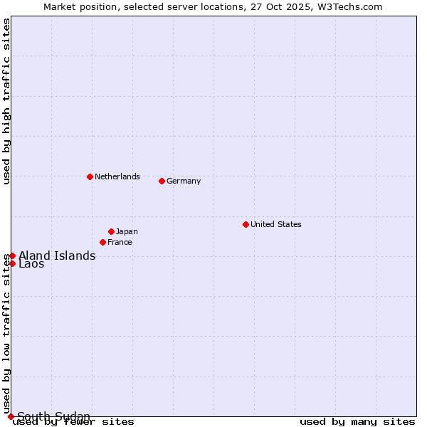 Market position of Aland Islands vs. Laos vs. South Sudan