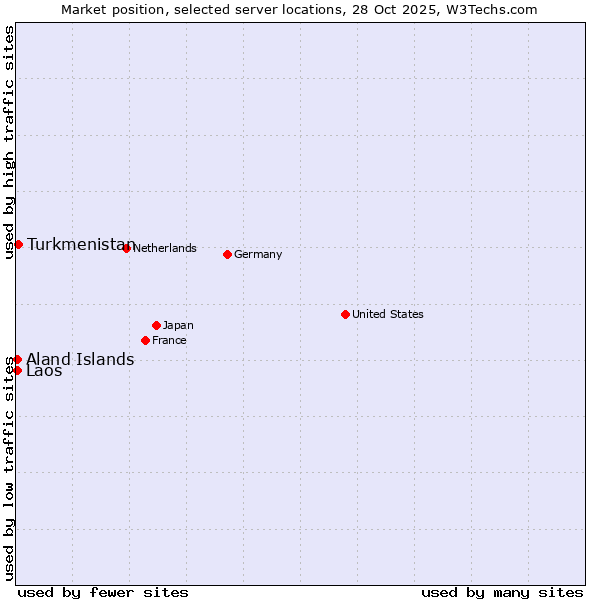 Market position of Turkmenistan vs. Aland Islands vs. Laos