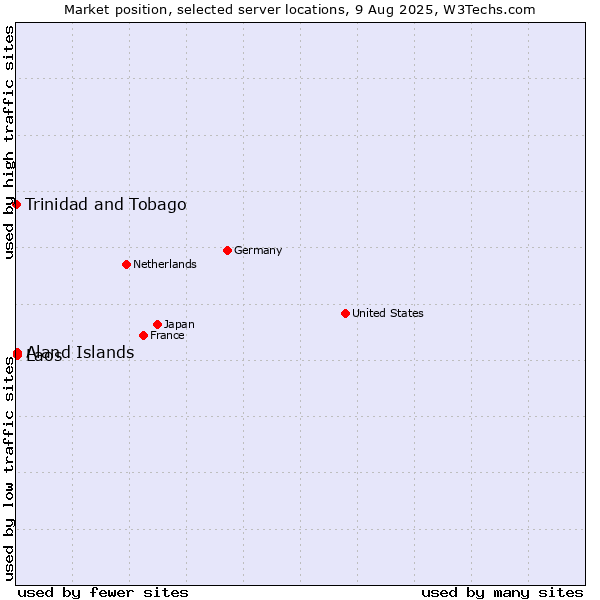 Market position of Aland Islands vs. Laos vs. Trinidad and Tobago
