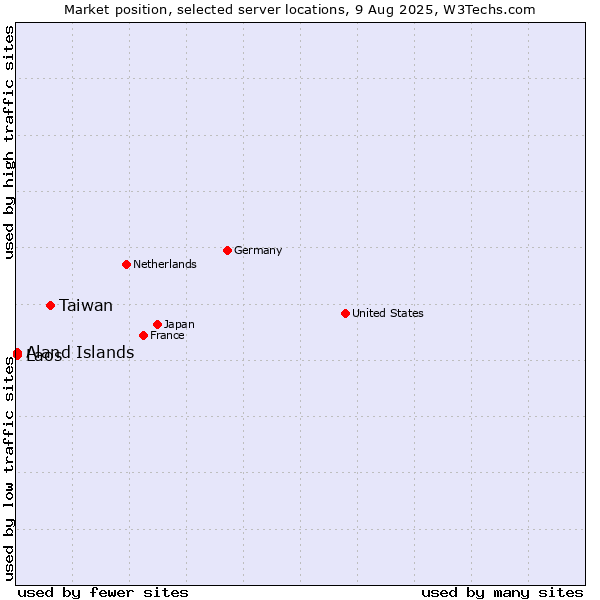 Market position of Taiwan vs. Aland Islands vs. Laos