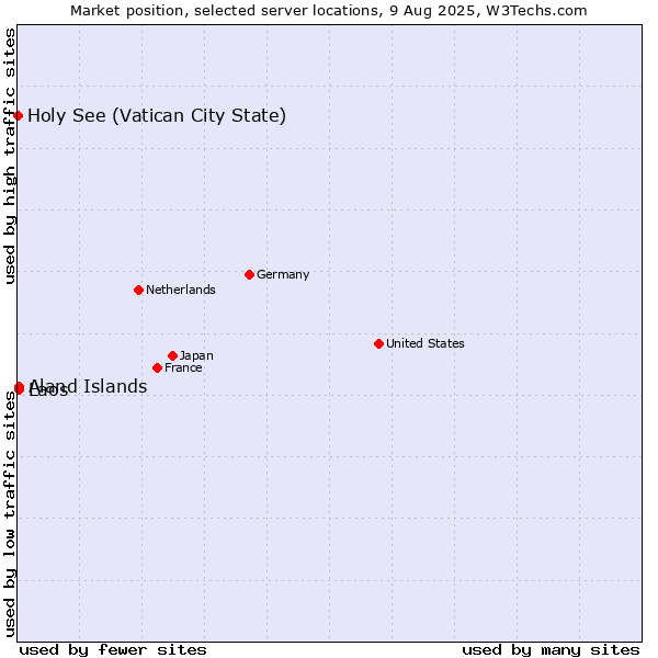Market position of Aland Islands vs. Laos vs. Holy See (Vatican City State)