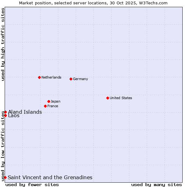 Market position of Aland Islands vs. Laos vs. Saint Vincent and the Grenadines