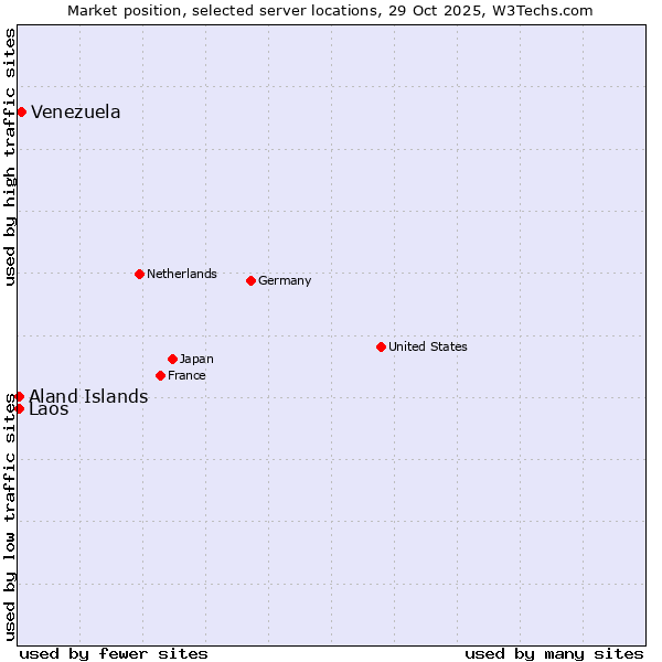Market position of Venezuela vs. Aland Islands vs. Laos