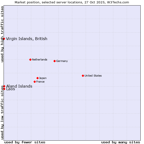 Market position of Aland Islands vs. Laos vs. Virgin Islands, British