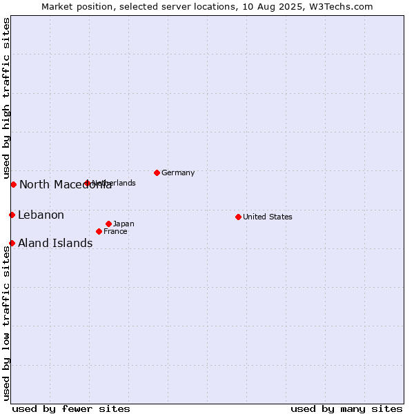 Market position of North Macedonia vs. Lebanon vs. Aland Islands