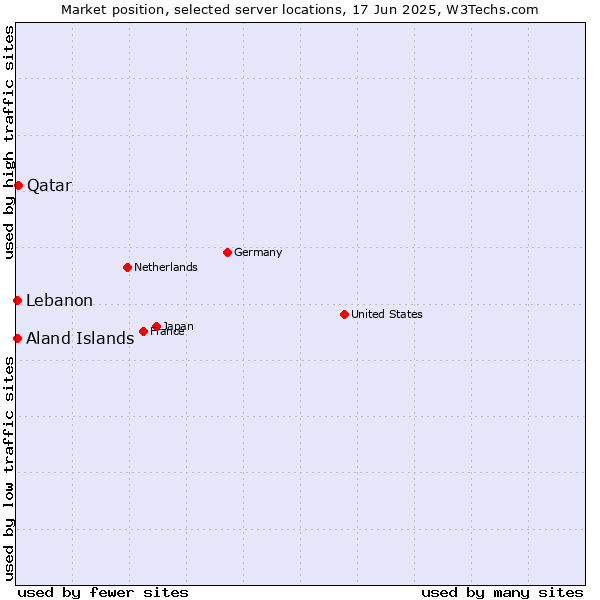 Market position of Qatar vs. Lebanon vs. Aland Islands