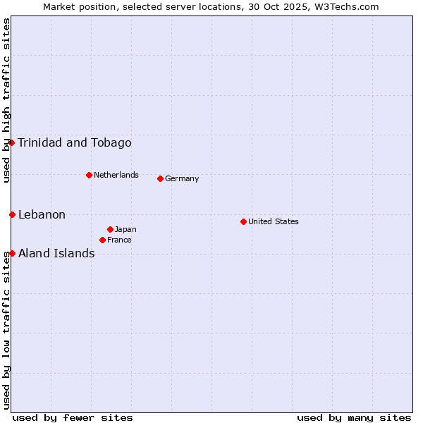 Market position of Lebanon vs. Aland Islands vs. Trinidad and Tobago