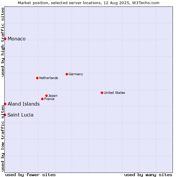 Market position of Aland Islands vs. Monaco vs. Saint Lucia