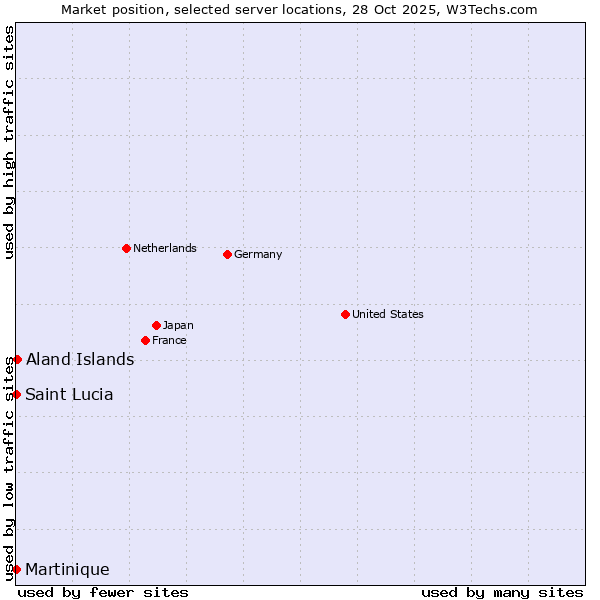 Market position of Aland Islands vs. Saint Lucia vs. Martinique