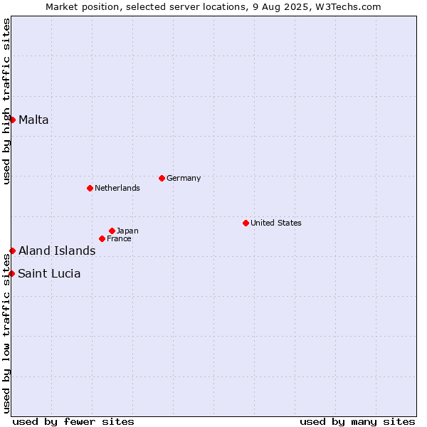 Market position of Aland Islands vs. Malta vs. Saint Lucia