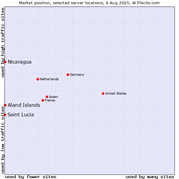 Market position of Aland Islands vs. Nicaragua vs. Saint Lucia