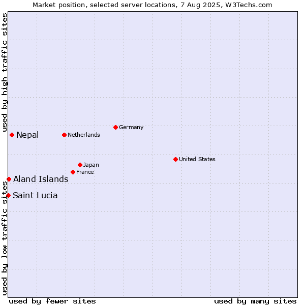 Market position of Nepal vs. Aland Islands vs. Saint Lucia