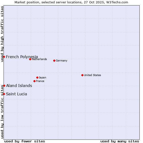 Market position of Aland Islands vs. French Polynesia vs. Saint Lucia