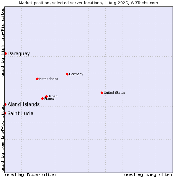 Market position of Paraguay vs. Aland Islands vs. Saint Lucia
