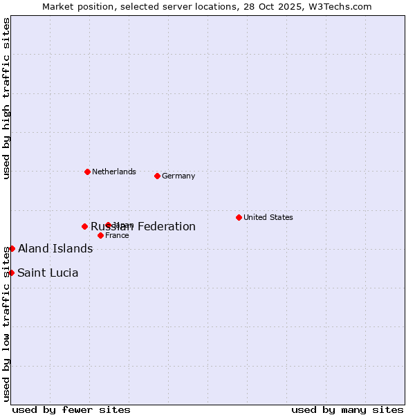 Market position of Russian Federation vs. Aland Islands vs. Saint Lucia