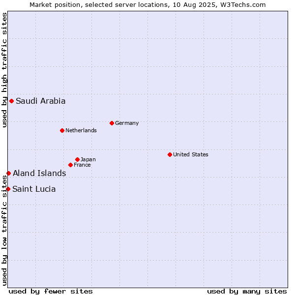 Market position of Saudi Arabia vs. Aland Islands vs. Saint Lucia