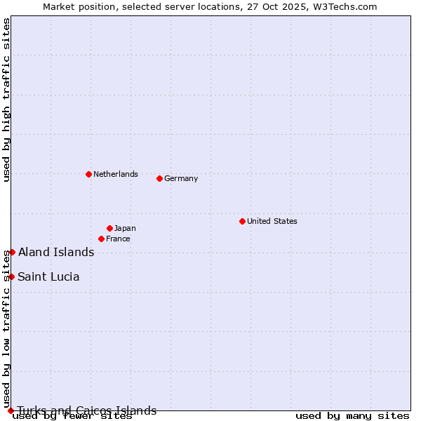 Market position of Aland Islands vs. Saint Lucia vs. Turks and Caicos Islands