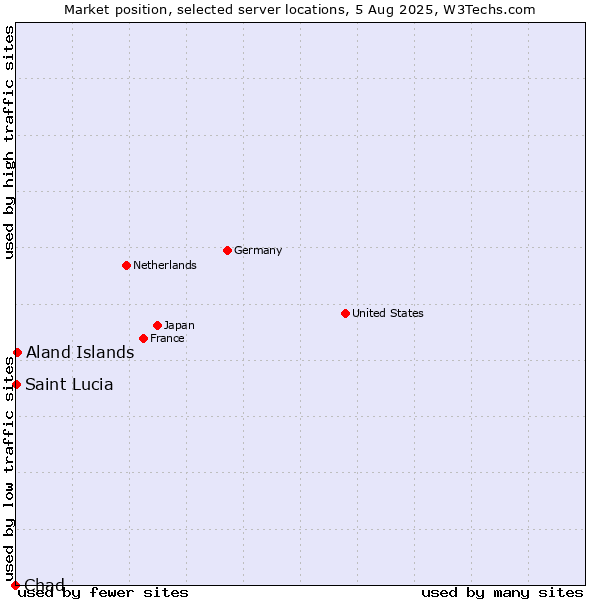 Market position of Aland Islands vs. Saint Lucia vs. Chad