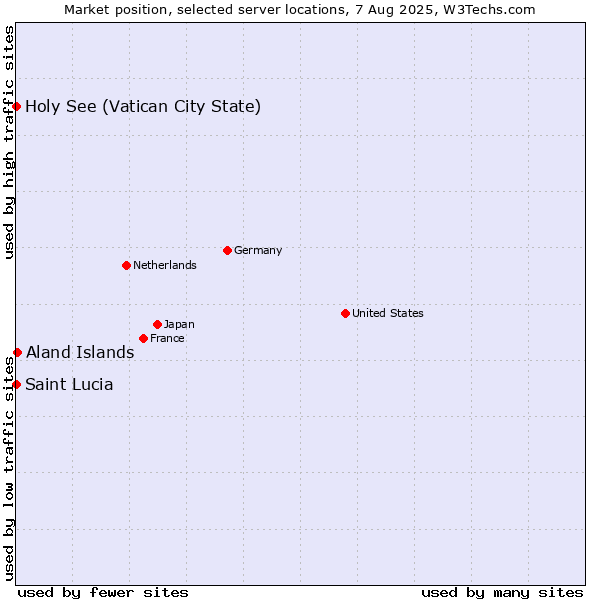 Market position of Aland Islands vs. Holy See (Vatican City State) vs. Saint Lucia