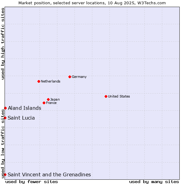 Market position of Aland Islands vs. Saint Vincent and the Grenadines vs. Saint Lucia