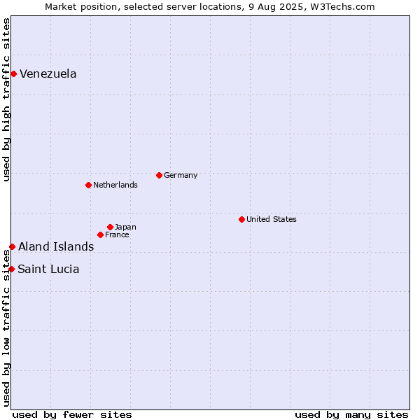 Market position of Venezuela vs. Aland Islands vs. Saint Lucia