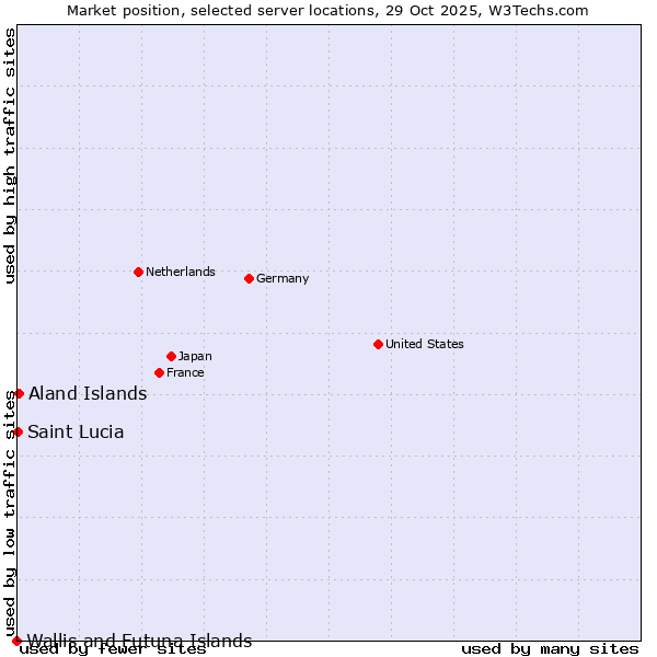 Market position of Aland Islands vs. Saint Lucia vs. Wallis and Futuna Islands
