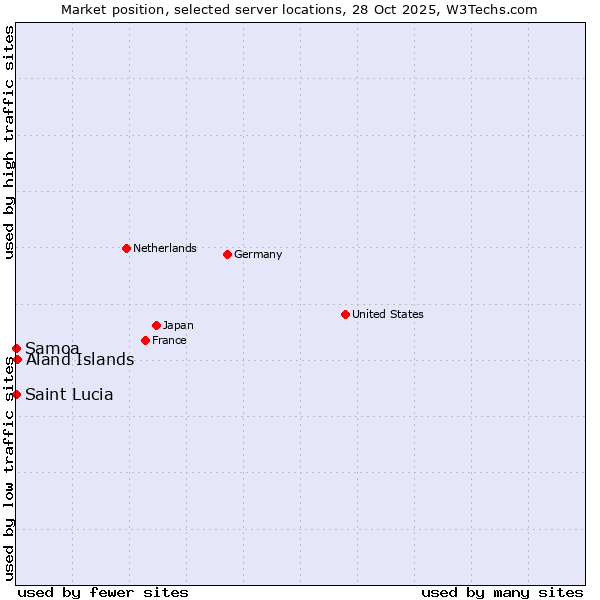 Market position of Aland Islands vs. Samoa vs. Saint Lucia