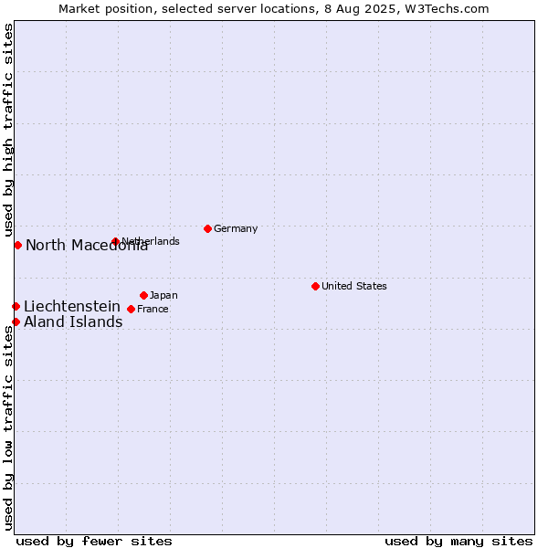 Market position of North Macedonia vs. Aland Islands vs. Liechtenstein