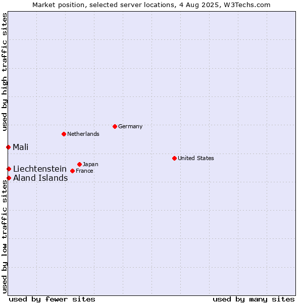 Market position of Aland Islands vs. Liechtenstein vs. Mali
