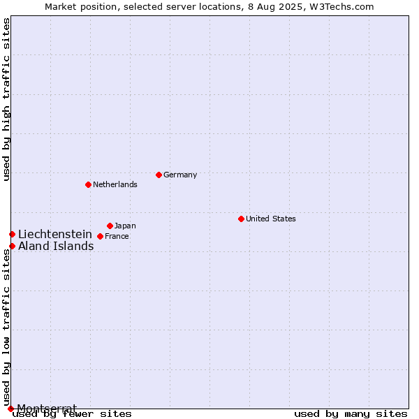 Market position of Aland Islands vs. Liechtenstein vs. Montserrat