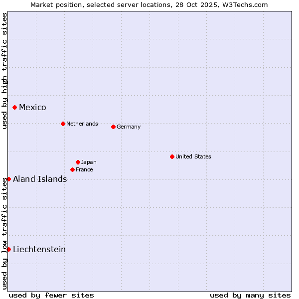 Market position of Mexico vs. Aland Islands vs. Liechtenstein