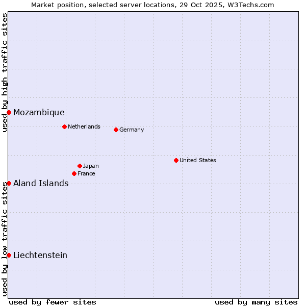 Market position of Mozambique vs. Aland Islands vs. Liechtenstein