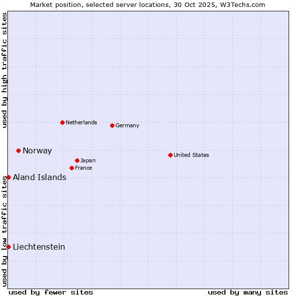 Market position of Norway vs. Aland Islands vs. Liechtenstein