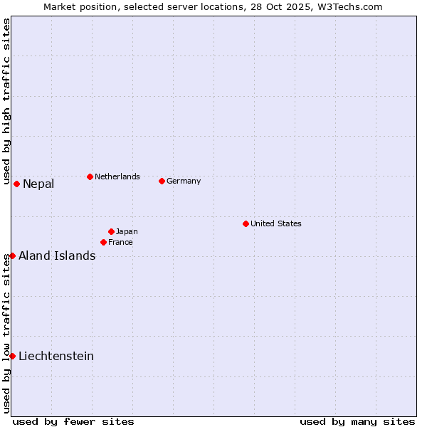 Market position of Nepal vs. Aland Islands vs. Liechtenstein