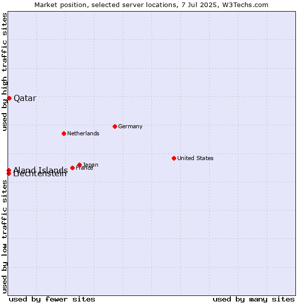 Market position of Qatar vs. Aland Islands vs. Liechtenstein