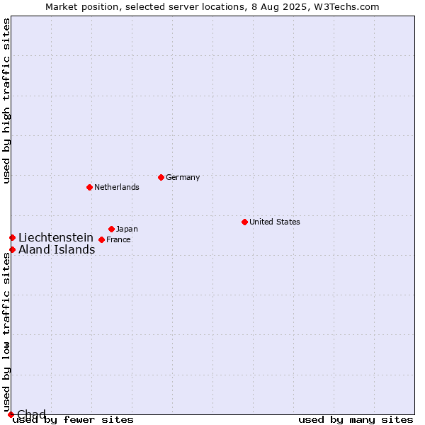 Market position of Aland Islands vs. Liechtenstein vs. Chad