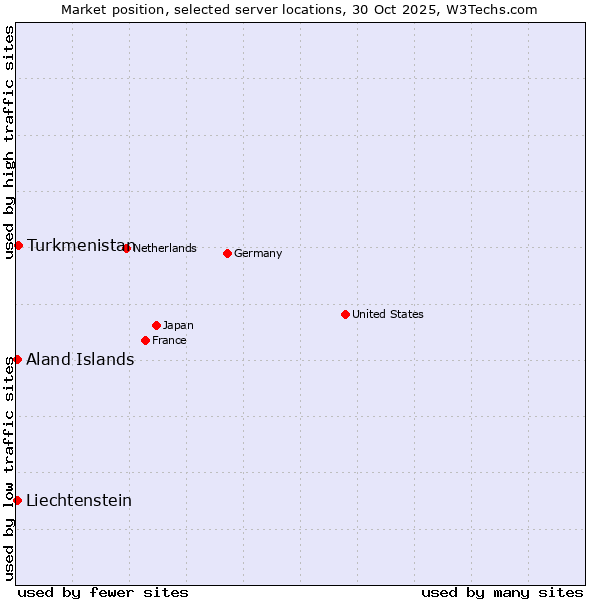 Market position of Turkmenistan vs. Aland Islands vs. Liechtenstein