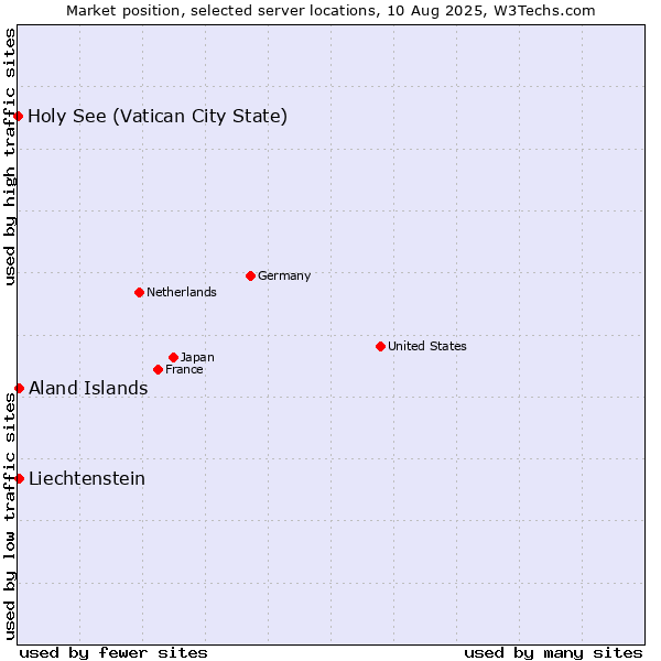 Market position of Aland Islands vs. Liechtenstein vs. Holy See (Vatican City State)