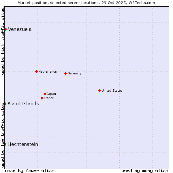 Market position of Venezuela vs. Aland Islands vs. Liechtenstein