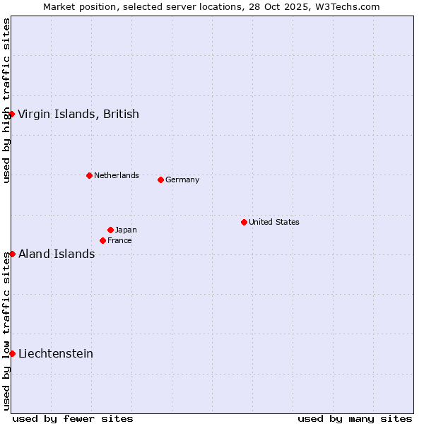 Market position of Aland Islands vs. Liechtenstein vs. Virgin Islands, British