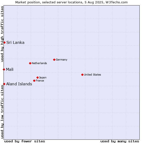Market position of Sri Lanka vs. Aland Islands vs. Mali