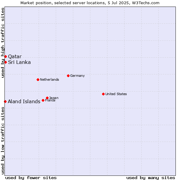 Market position of Sri Lanka vs. Qatar vs. Aland Islands