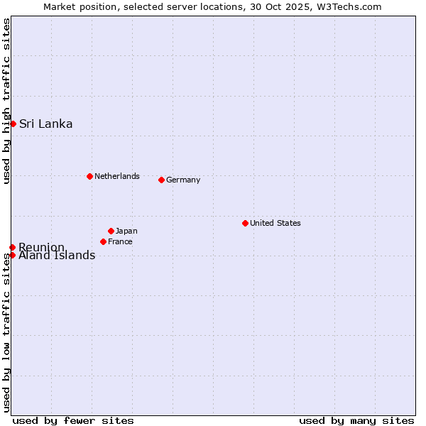 Market position of Sri Lanka vs. Reunion vs. Aland Islands