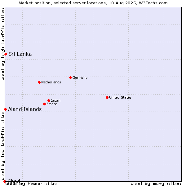 Market position of Sri Lanka vs. Aland Islands vs. Chad