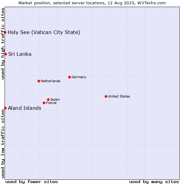 Market position of Sri Lanka vs. Aland Islands vs. Holy See (Vatican City State)