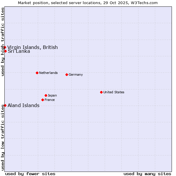 Market position of Sri Lanka vs. Aland Islands vs. Virgin Islands, British