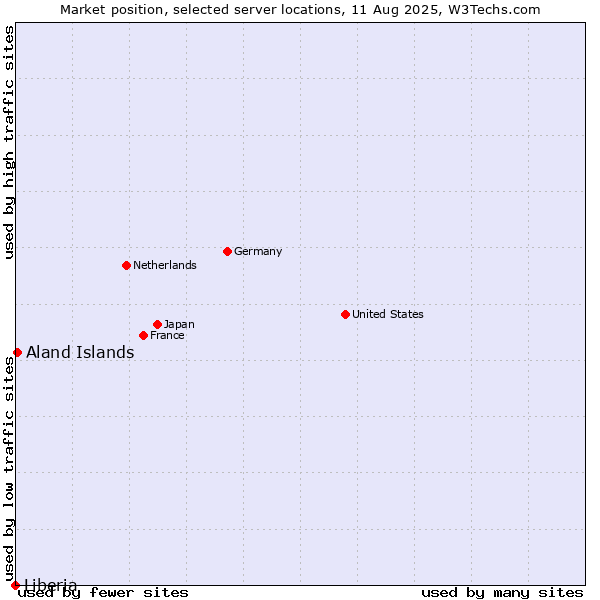 Market position of Aland Islands vs. Liberia