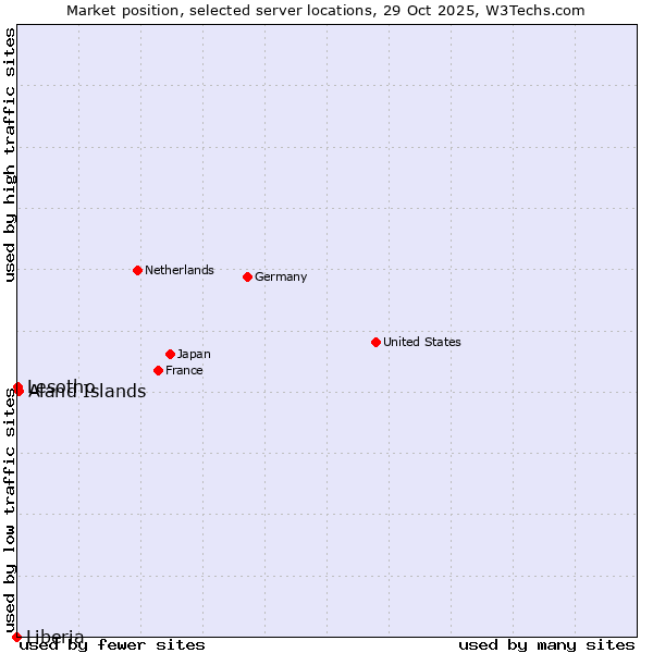 Market position of Aland Islands vs. Lesotho vs. Liberia
