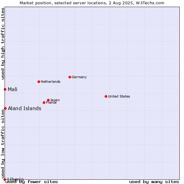 Market position of Aland Islands vs. Mali vs. Liberia