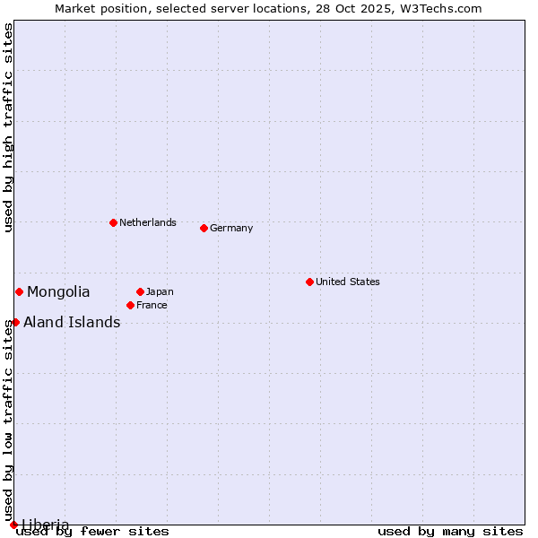Market position of Mongolia vs. Aland Islands vs. Liberia